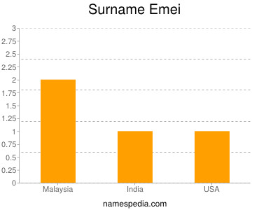 Surname Emei