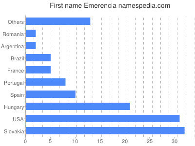 Given name Emerencia
