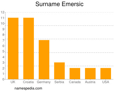 Surname Emersic