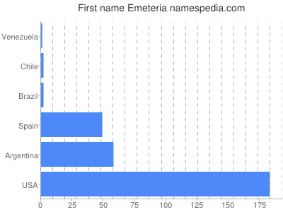 Given name Emeteria