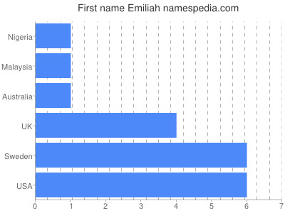 Given name Emiliah