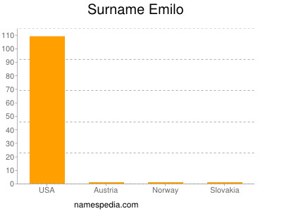 Surname Emilo