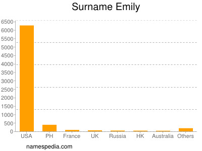 Surname Emily
