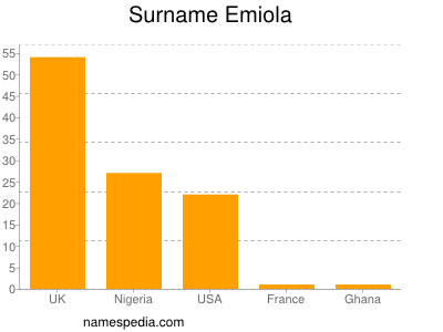 Surname Emiola