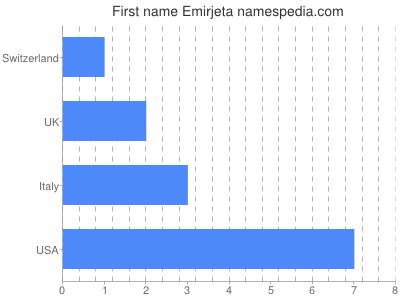 Given name Emirjeta