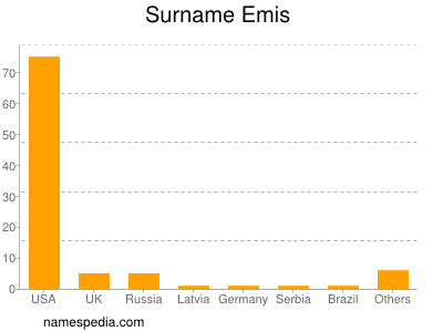 Surname Emis
