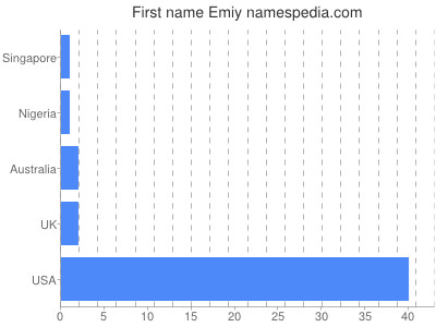 Given name Emiy