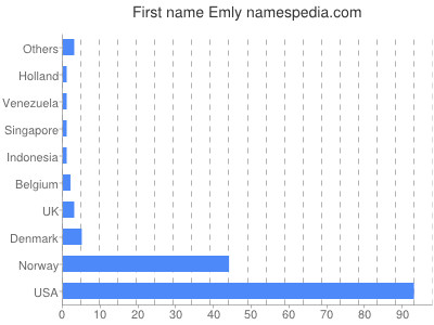 Given name Emly