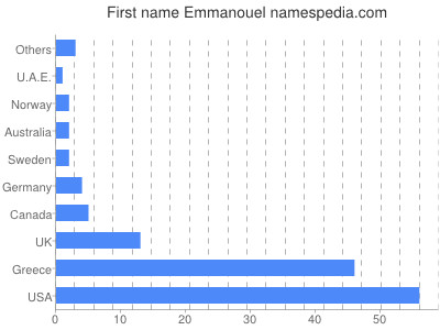 Given name Emmanouel