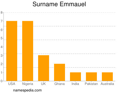 Surname Emmauel