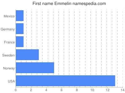 Given name Emmelin