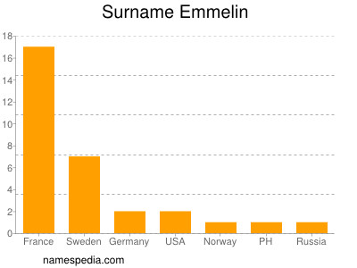 Surname Emmelin