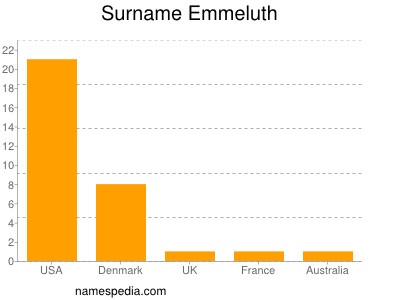 Surname Emmeluth