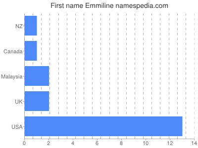 Given name Emmiline