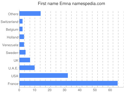 Given name Emna