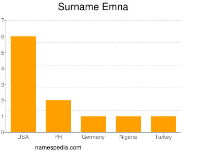 Surname Emna