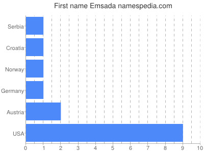 Given name Emsada