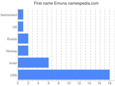 Given name Emuna