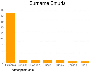 Surname Emurla