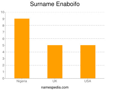 Surname Enaboifo