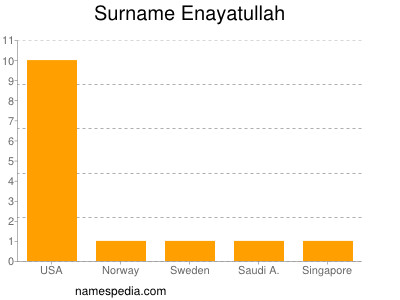 Surname Enayatullah
