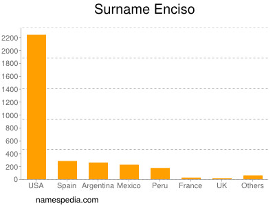 Surname Enciso
