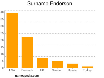 Surname Endersen