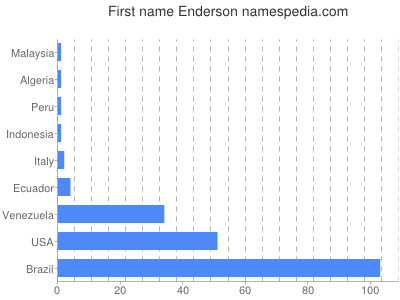 Given name Enderson