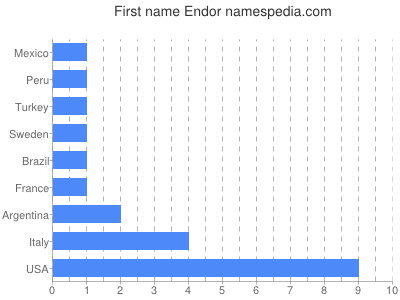 Given name Endor