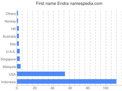 Given name Endra