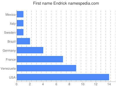 Given name Endrick
