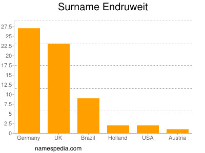 Surname Endruweit