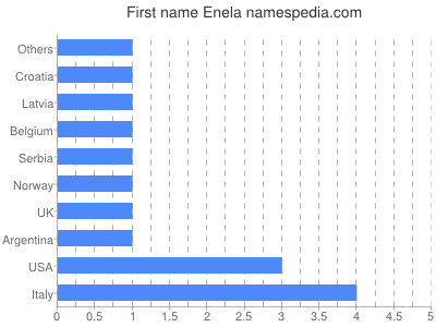 Given name Enela