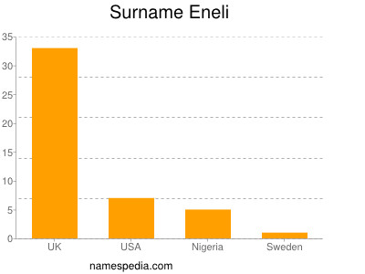 Surname Eneli