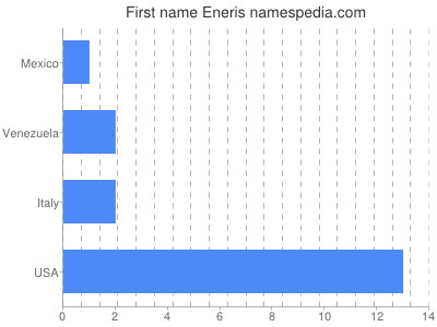 Given name Eneris