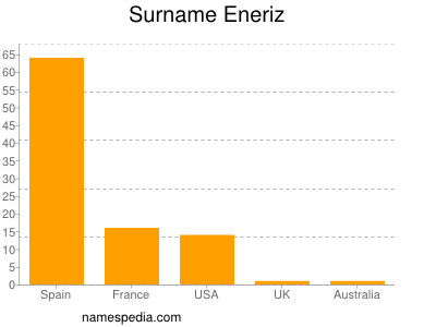 Surname Eneriz