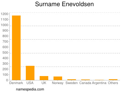 Surname Enevoldsen