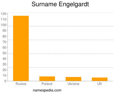 Surname Engelgardt