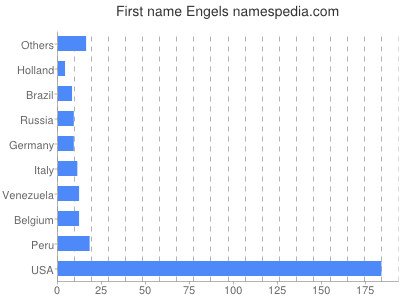Given name Engels