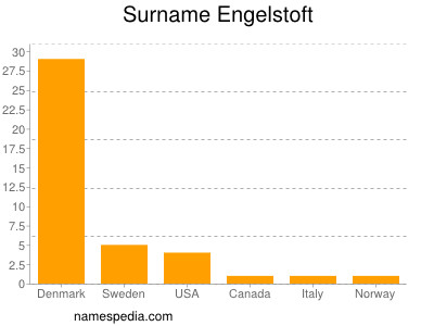 Surname Engelstoft