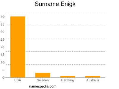 Surname Enigk