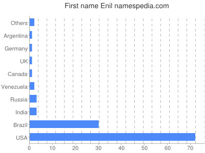Given name Enil