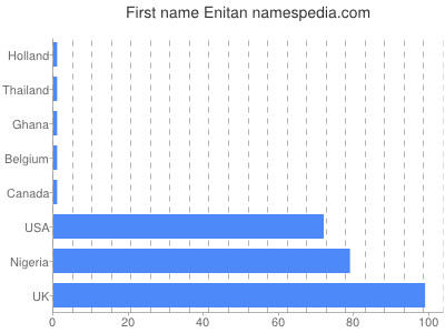 Given name Enitan