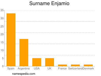 Surname Enjamio