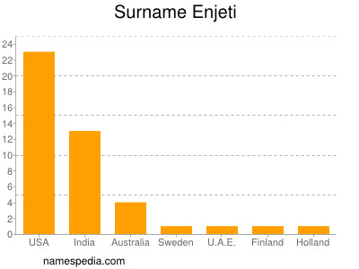 Surname Enjeti