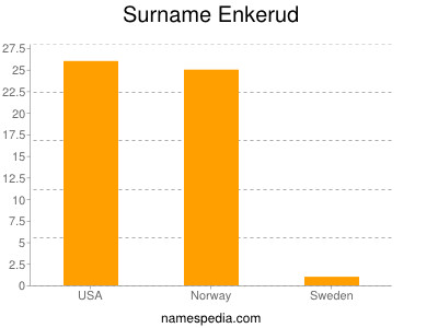 Surname Enkerud