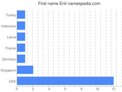 Given name Enli