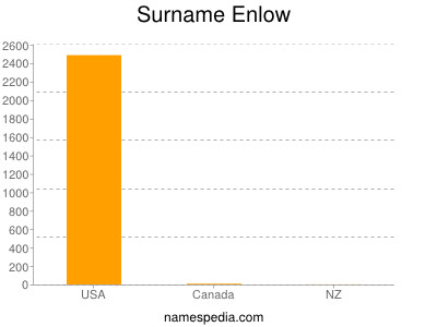 Surname Enlow