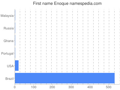 Given name Enoque