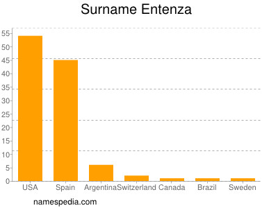 Surname Entenza